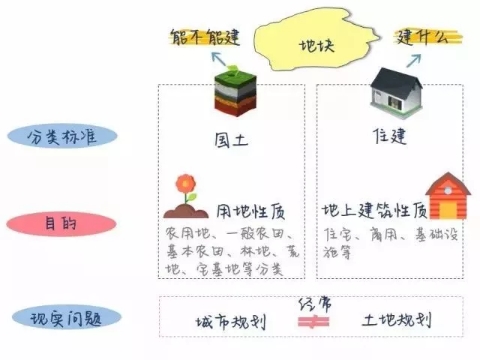 不是建设用地，也可以做休闲农业的前提是？(1)