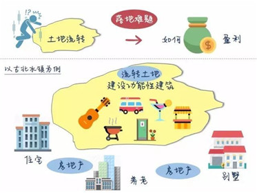 不是建设用地，也可以做休闲农业的前提是？(4)