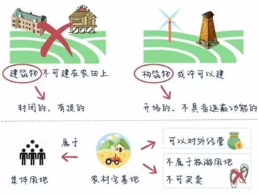 不是建设用地，也可以做休闲农业的前提是？(6)