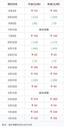  9月18日24时将开启新一轮油价调整窗口(4)