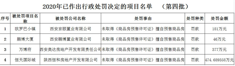 西安市住建局最新通报!(2)
