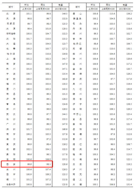 西安房价最新变化发布!(3)