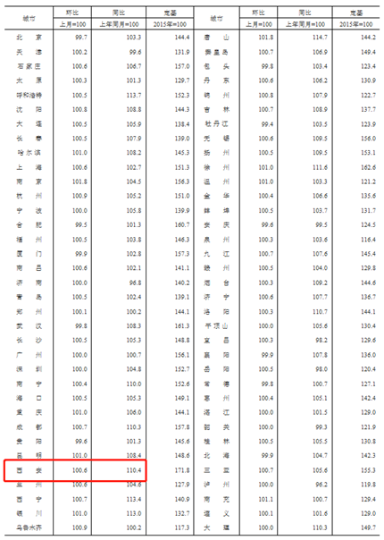 西安房价最新变化发布！(2)