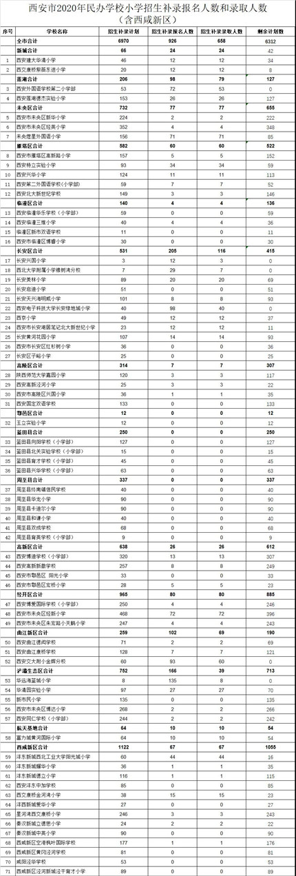 西安市2020年民办学校小学招生补录报名人数和录取人数(1)