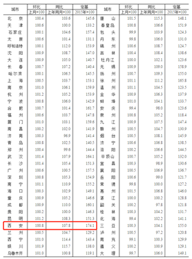 公布了！西安房价最新变化(1)