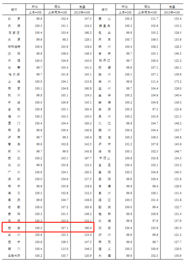 刚刚公布！西安11月房价最新变化(1)