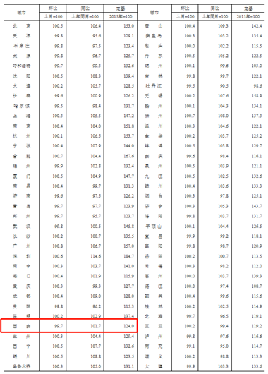 刚刚公布！西安11月房价最新变化(2)