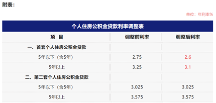 最新通知!西安下调首套个人住房公积金贷款利率(1)