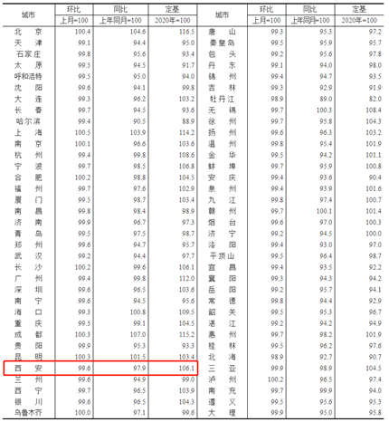西安9月份房价最新变化！(2)