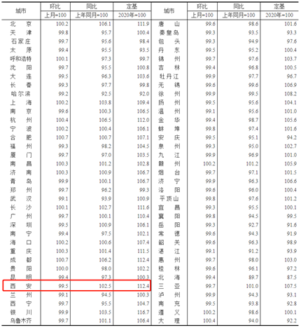 西安9月份房价最新变化！(1)