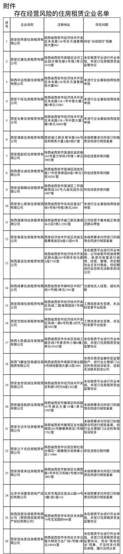 存在经营风险!西安26家住房租赁企业被点名(1)