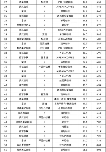 59款咖啡全部检出致癌物！涉及瑞幸、星巴克等(3)