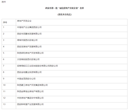 关于公布西安市第一批 “诚信房地产开发企业”名单的通知(图2)