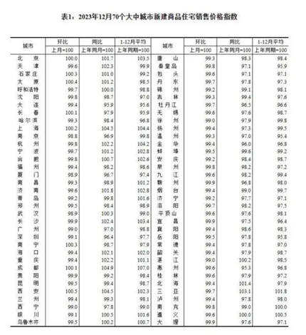 70城最新房价数据出炉 京沪新政效果显现(2)