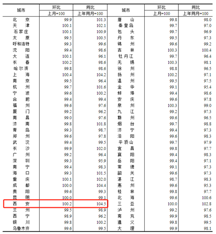 西安房价最新变化(1)
