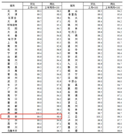 西安房价最新变化(2)