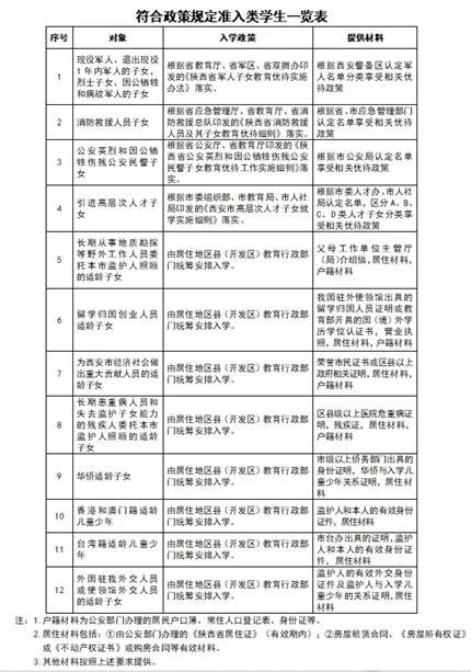 刚刚！西安市2024年义务教育招生入学政策发布！学区划分发布时间确定(3)