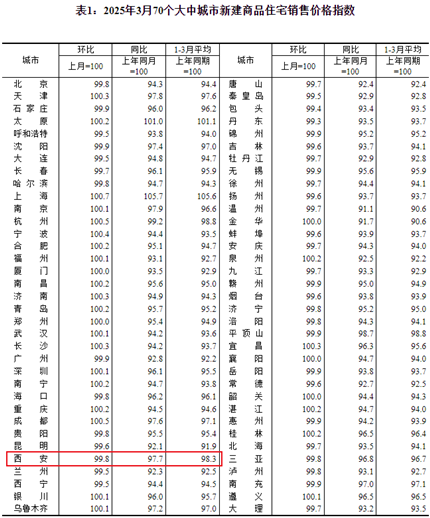 刚刚公布！西安房价最新变化(图2)