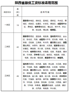 陕西省提高最低工资标准于5月1日起执行！(2)