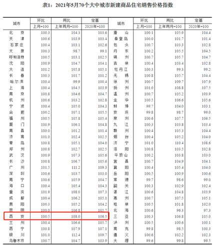 刚刚公布!西安5月房价最新变化!(1)