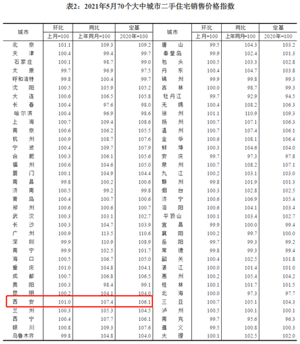 刚刚公布!西安5月房价最新变化!(2)