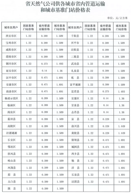 陕西省发改委重要通知：22日起降价！事关今冬供暖季！(图2)
