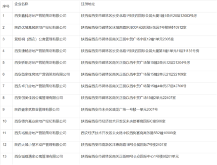 西安市住建局最新通报！切勿选择这些企业交易(2)