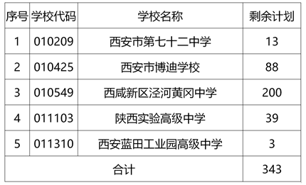 西安市教育局关于2021年城六区省级标准化高中、普通高中第一次补录征集志愿的通知(2)