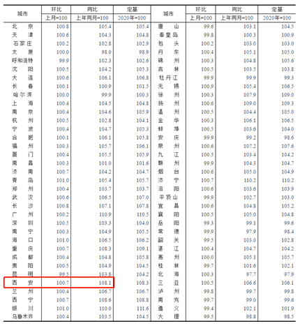 刚刚公布！西安7月房价最新变化！(1)