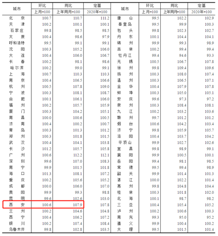 刚刚公布！西安7月房价最新变化！(2)