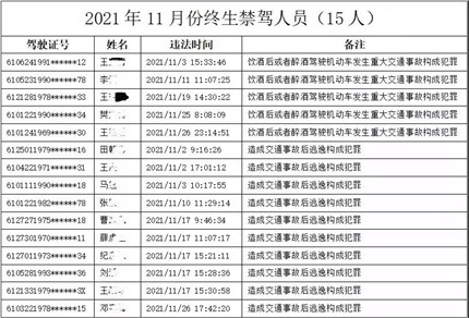 曝光！陕西这15人终生禁驾(1)