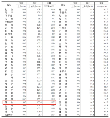西安2021年12月份房价变化(2)