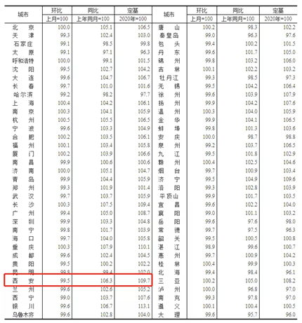 西安2021年12月份房价变化(1)