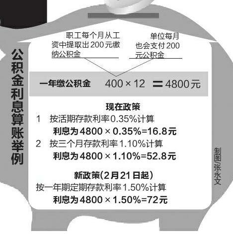 住房公积金存款利率调高至1.5% 鼓励购房者缴纳(1)