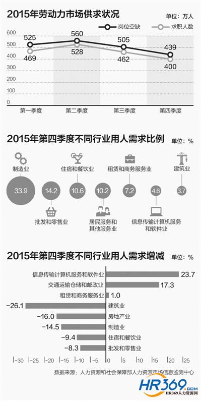 劳动力市场总体上需求大于供给 但结构性矛盾突(1)