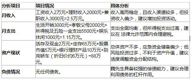 10年辛苦攒80万 如何理财使资产再增值(1)